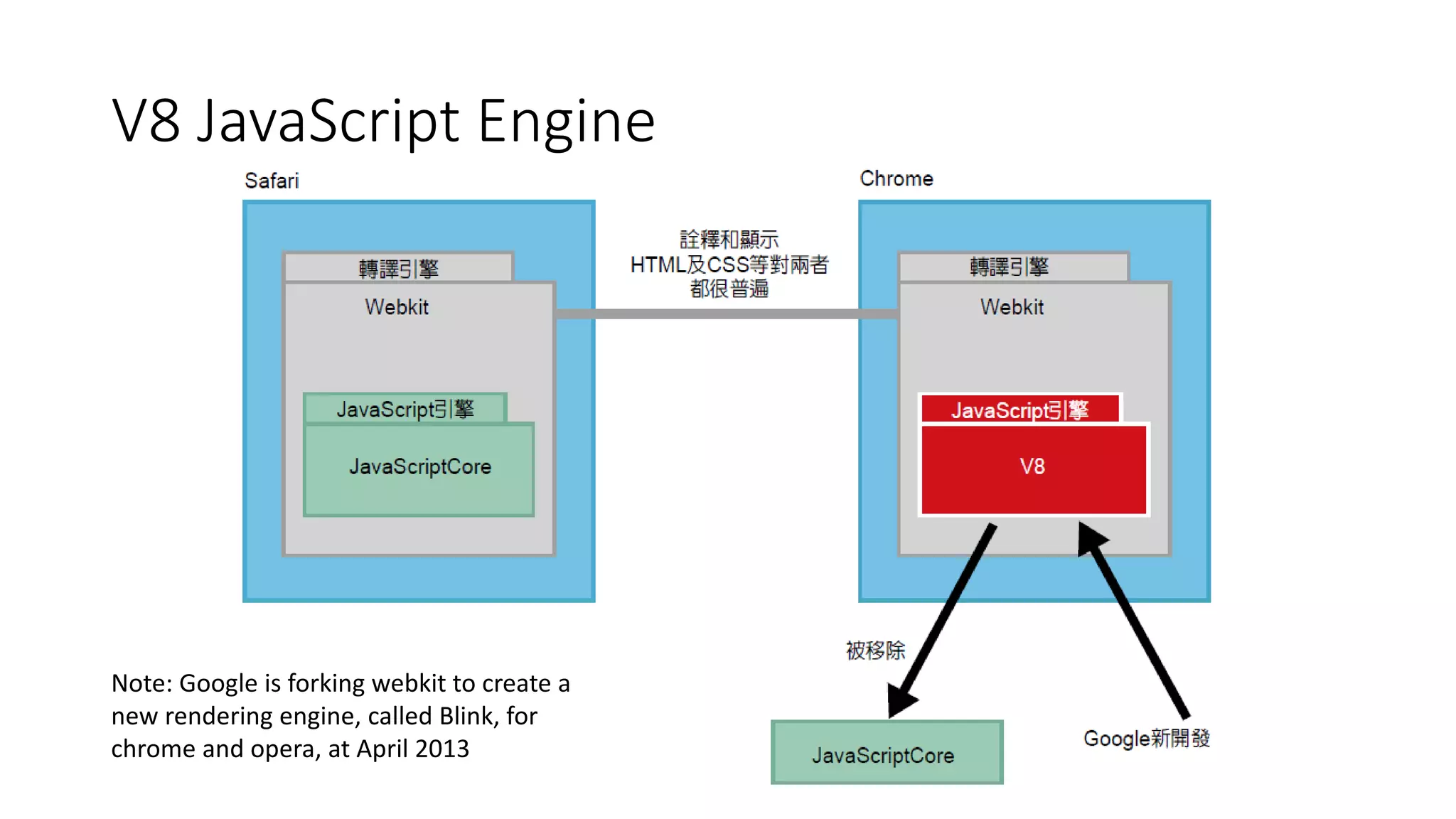 V8 JavaScript Engine
Note: Google is forking webkit to create a
new rendering engine, called Blink, for
chrome and opera, at April 2013
 