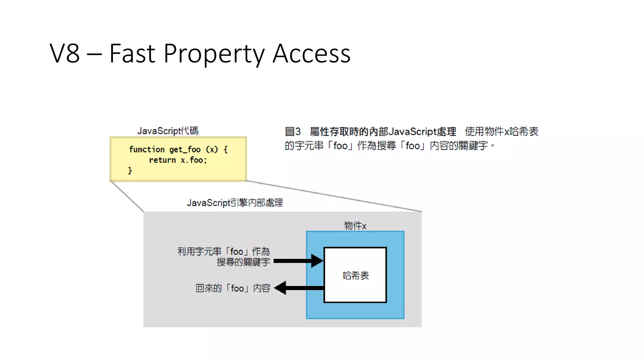 V8 – Fast Property Access
 