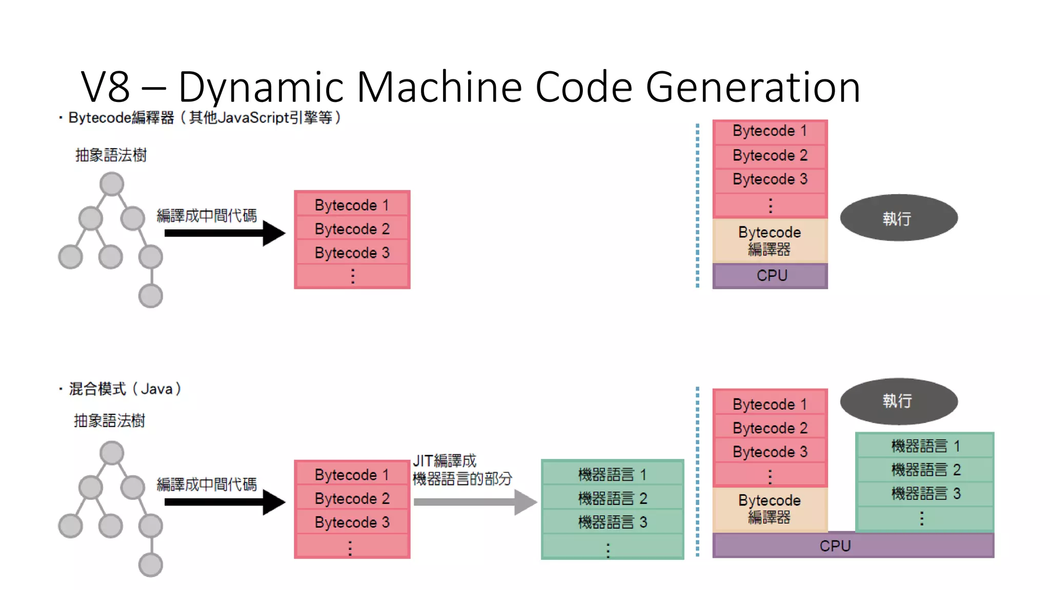 V8 – Dynamic Machine Code Generation
 