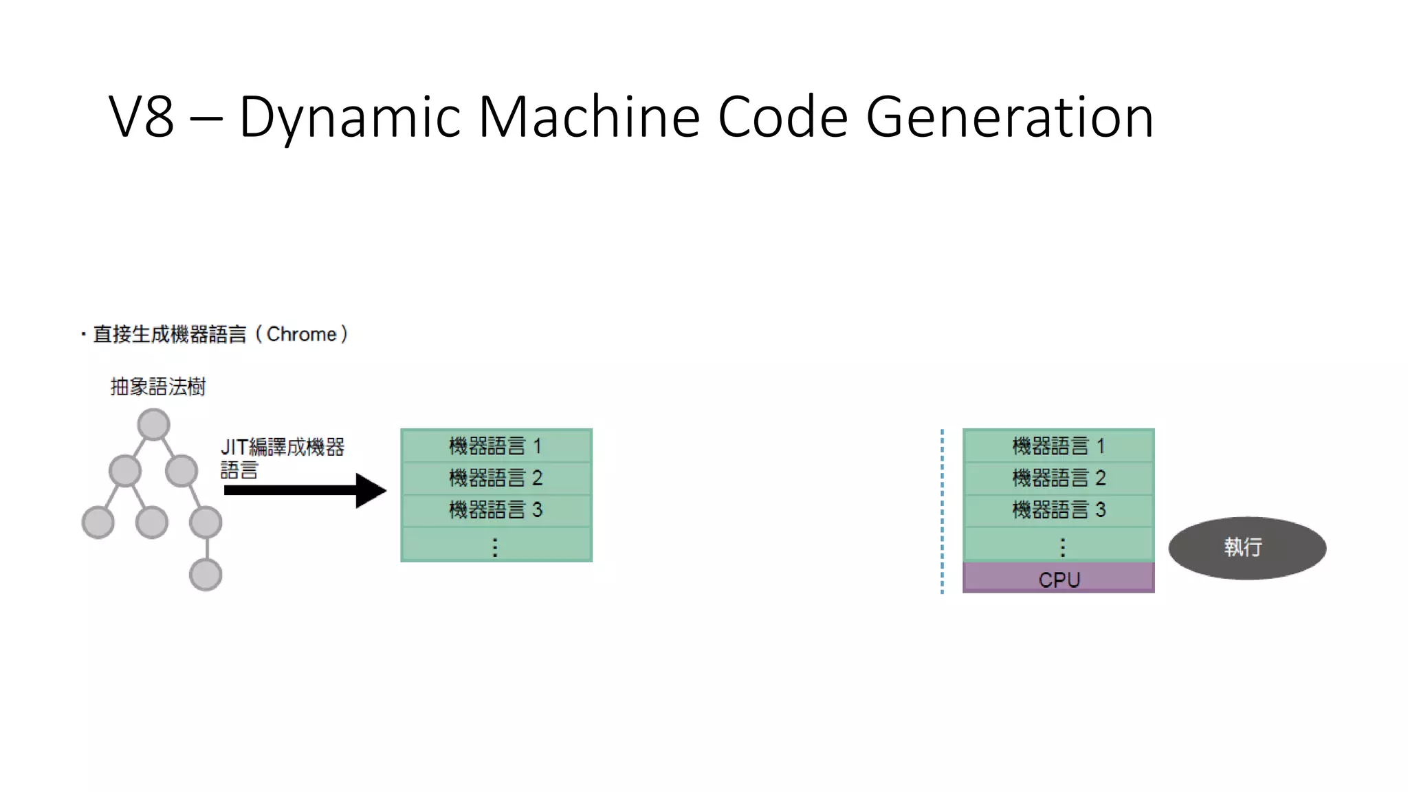 V8 – Dynamic Machine Code Generation
 