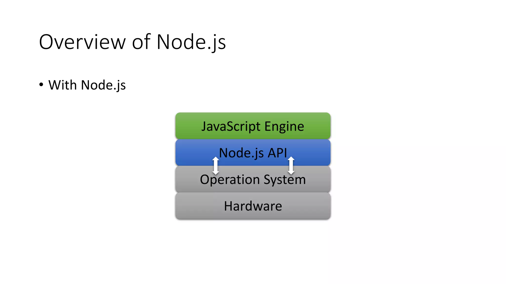 Overview of Node.js
• With Node.js
JavaScript Engine
Node.js API
Operation System
Hardware
 