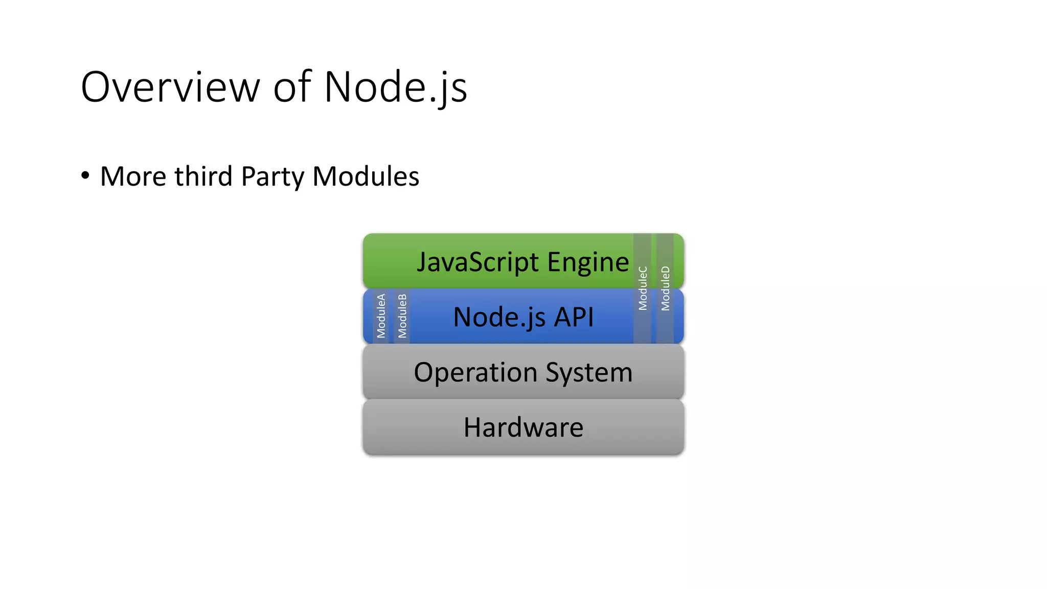 Overview of Node.js
• More third Party Modules
JavaScript Engine
Node.js API
Operation System
Hardware
ModuleD
ModuleC
ModuleA
ModuleB
 