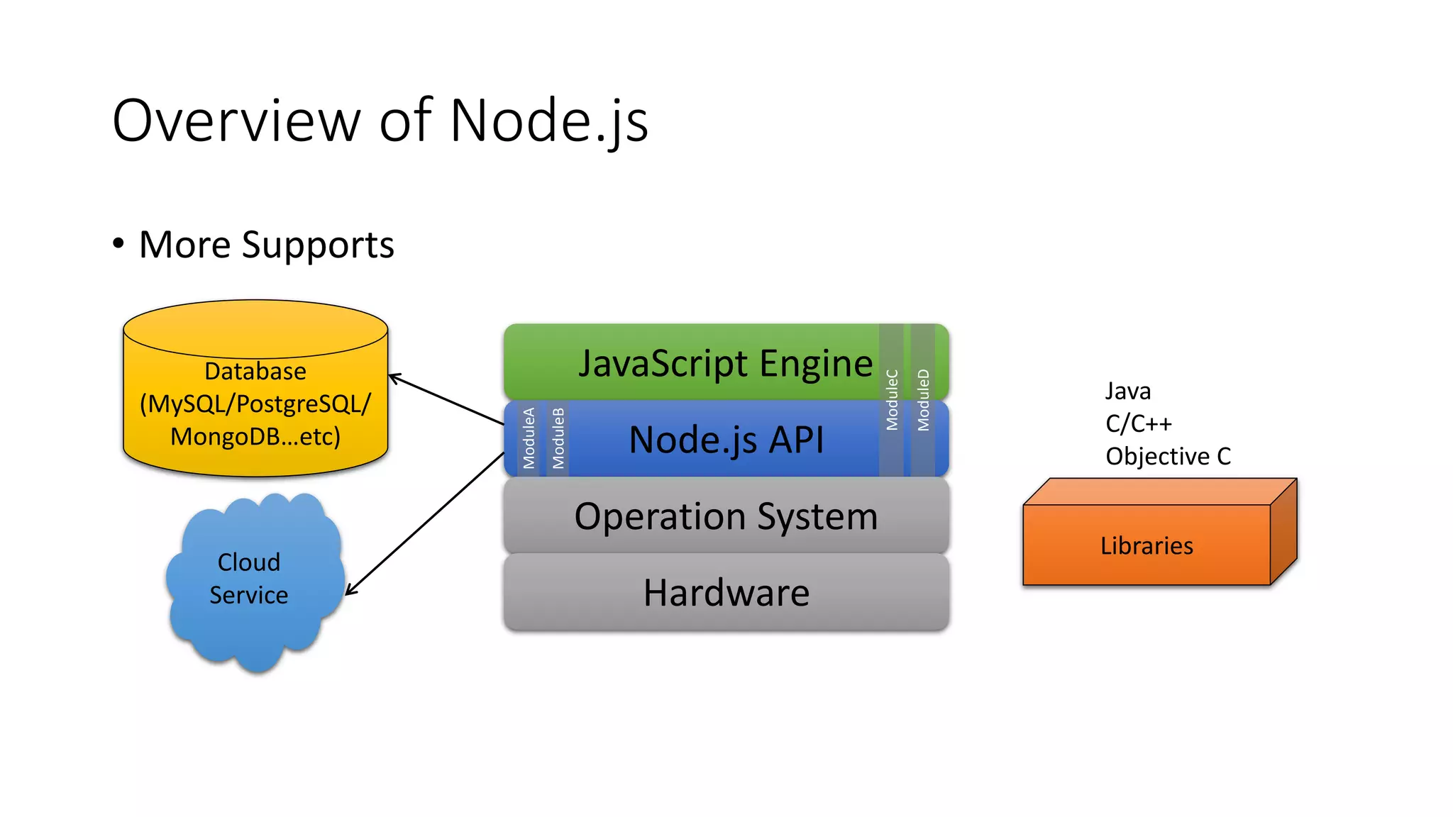 Overview of Node.js
• More Supports
JavaScript Engine
Node.js API
Operation System
Hardware
ModuleD
ModuleC
ModuleA
ModuleBCloud
Service
Database
(MySQL/PostgreSQL/
MongoDB…etc)
Libraries
Java
C/C++
Objective C
 