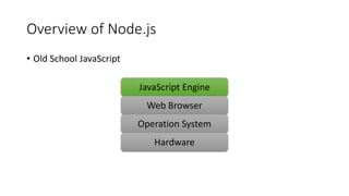 Overview of Node.js
• Old School JavaScript
JavaScript Engine
Web Browser
Operation System
Hardware
 