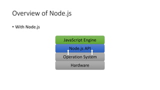 Overview of Node.js
• With Node.js
JavaScript Engine
Node.js API
Operation System
Hardware
 