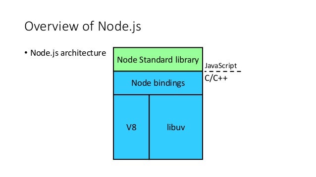 Run-time of Node.js : V8 JavaScript Engine