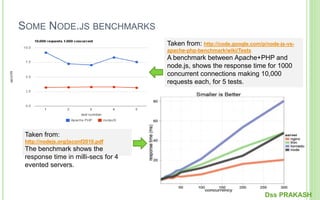 SOME NODE.JS BENCHMARKS
Taken from: http://code.google.com/p/node-js-vs-
apache-php-benchmark/wiki/Tests
A benchmark between Apache+PHP and
node.js, shows the response time for 1000
concurrent connections making 10,000
requests each, for 5 tests.
Taken from:
http://nodejs.org/jsconf2010.pdf
The benchmark shows the
response time in milli-secs for 4
evented servers.
Dss PRAKASH
 
