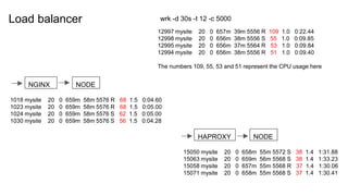 Load balancer wrk -d 30s -t 12 -c 5000
12997 mysite 20 0 657m 39m 5556 R 109 1.0 0:22.44
12998 mysite 20 0 656m 38m 5556 S 55 1.0 0:09.85
12995 mysite 20 0 656m 37m 5564 R 53 1.0 0:09.84
12994 mysite 20 0 656m 38m 5556 R 51 1.0 0:09.40
The numbers 109, 55, 53 and 51 represent the CPU usage here
1018 mysite 20 0 659m 58m 5576 R 68 1.5 0:04.60
1023 mysite 20 0 659m 58m 5576 R 68 1.5 0:05.00
1024 mysite 20 0 659m 58m 5576 S 62 1.5 0:05.00
1030 mysite 20 0 659m 58m 5576 S 56 1.5 0:04.28
NGINX NODE
15050 mysite 20 0 658m 55m 5572 S 38 1.4 1:31.88
15063 mysite 20 0 659m 56m 5568 S 38 1.4 1:33.23
15058 mysite 20 0 657m 55m 5568 R 37 1.4 1:30.06
15071 mysite 20 0 658m 55m 5568 S 37 1.4 1:30.41
NODEHAPROXY
 