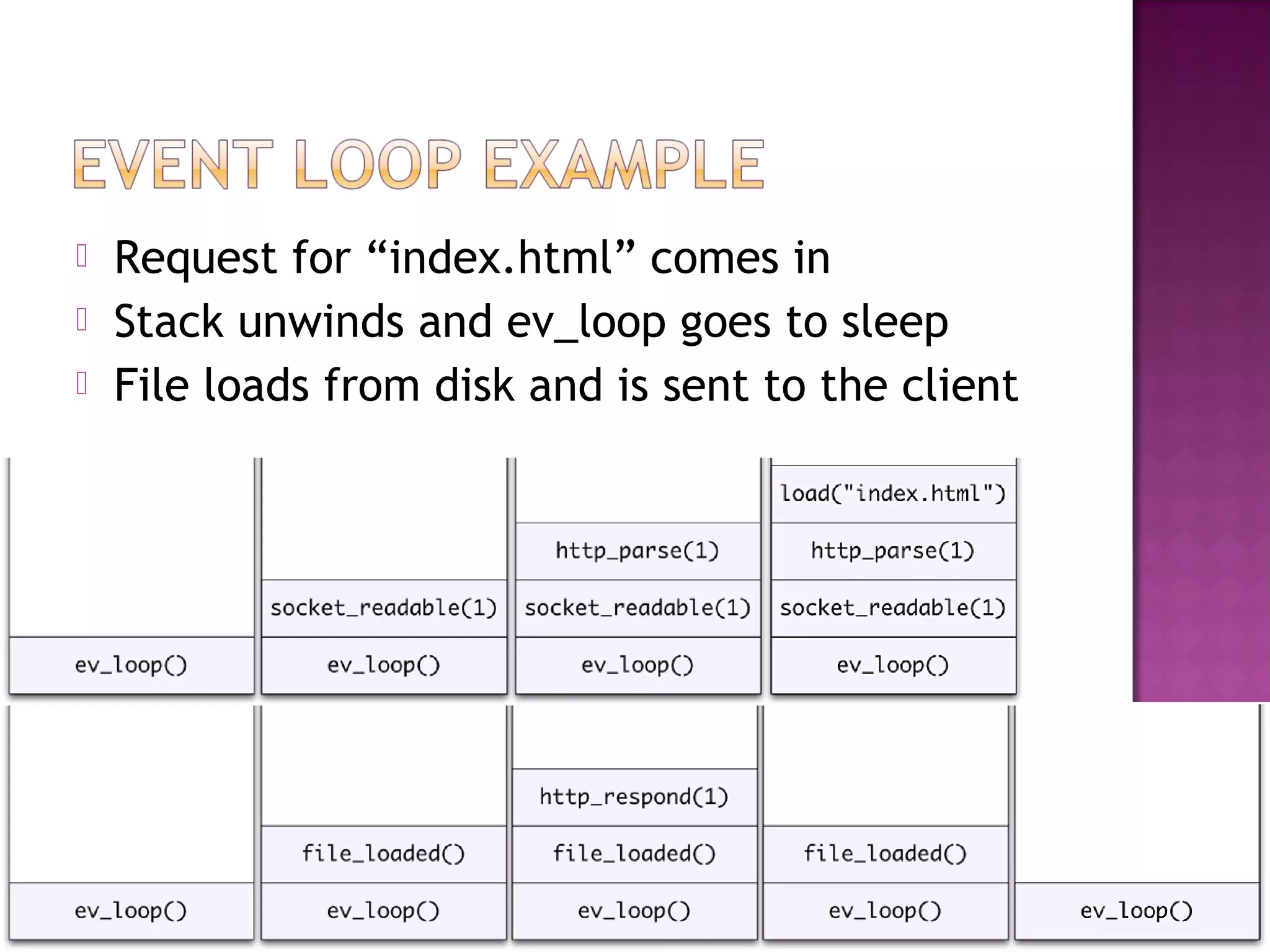  Request for “index.html” comes in
 Stack unwinds and ev_loop goes to sleep
 File loads from disk and is sent to the client
 