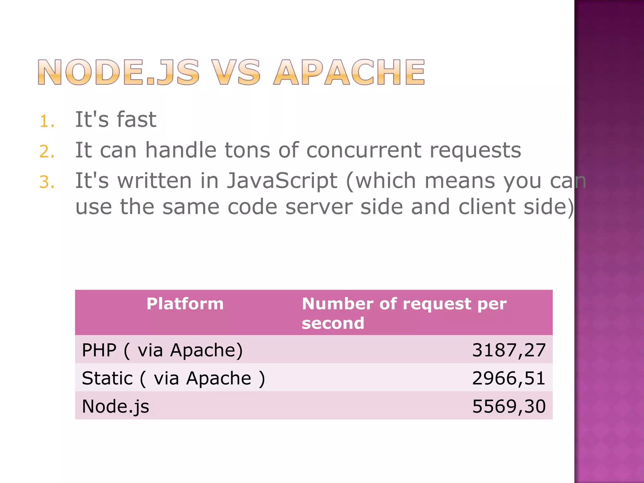 1. It's fast
2. It can handle tons of concurrent requests
3. It's written in JavaScript (which means you can
use the same code server side and client side)
Platform Number of request per
second
PHP ( via Apache) 3187,27
Static ( via Apache ) 2966,51
Node.js 5569,30
 