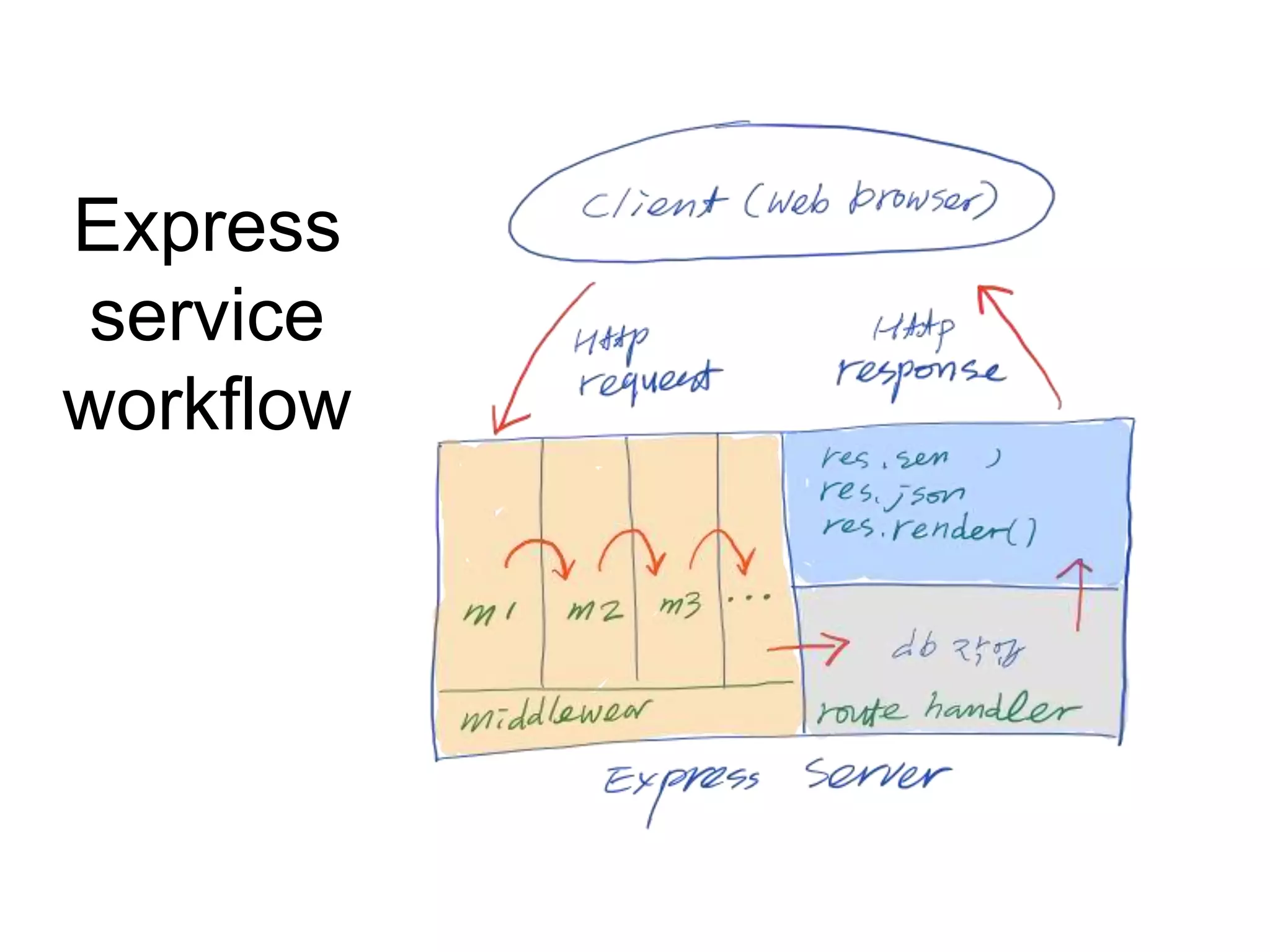 Express
service
workflow
 