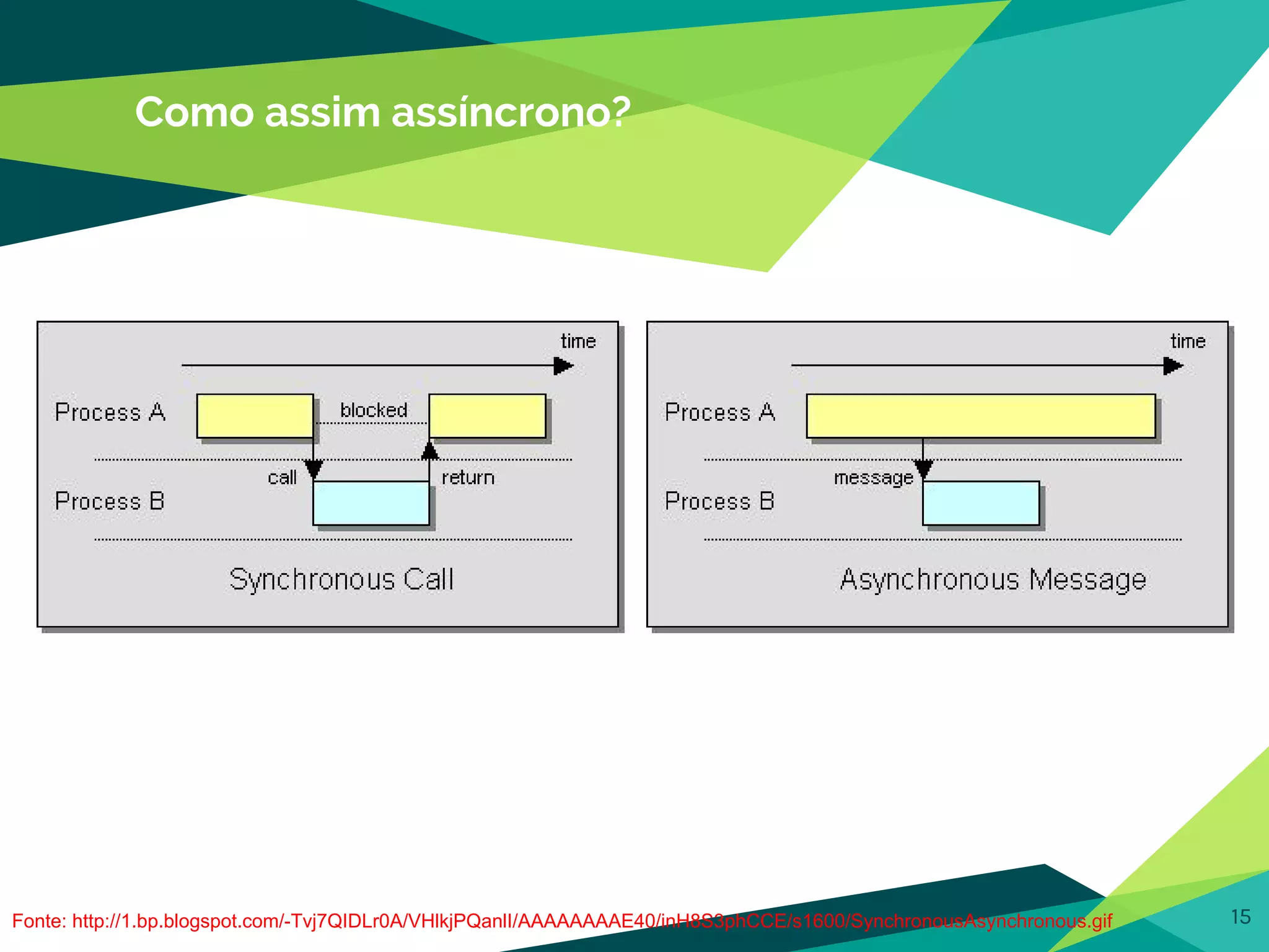 Como assim assíncrono?
15Fonte: http://1.bp.blogspot.com/-Tvj7QIDLr0A/VHlkjPQanlI/AAAAAAAAE40/inH8S3phCCE/s1600/SynchronousAsynchronous.gif
 