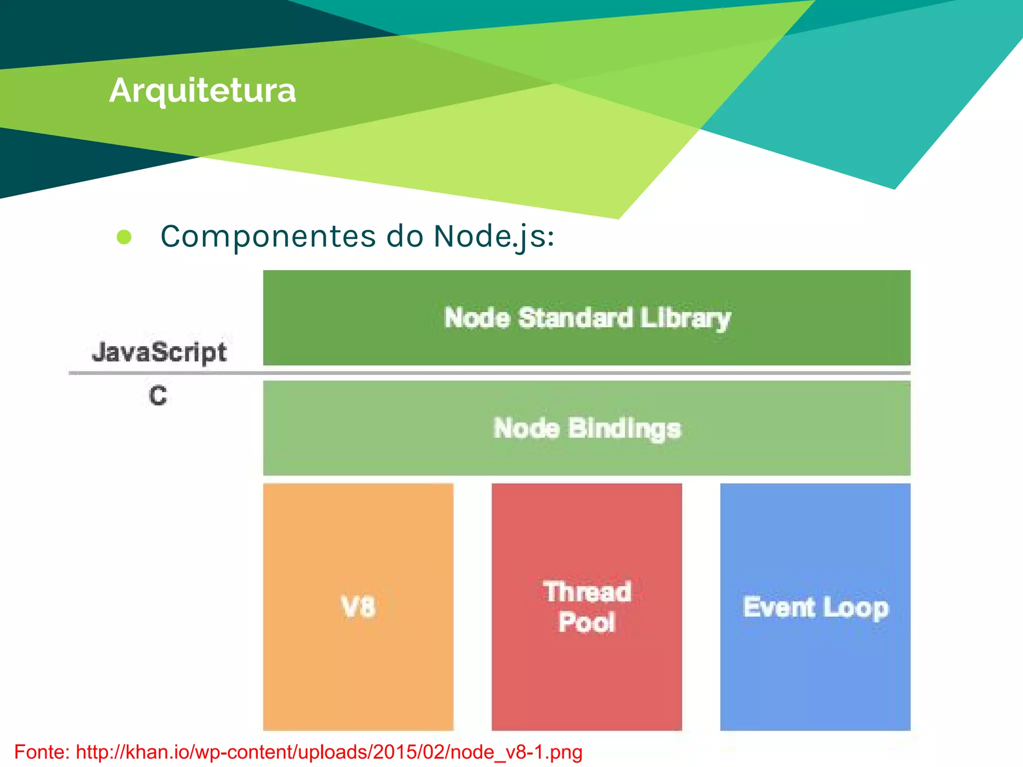 Arquitetura
18
● Componentes do Node.js:
Fonte: http://khan.io/wp-content/uploads/2015/02/node_v8-1.png
 