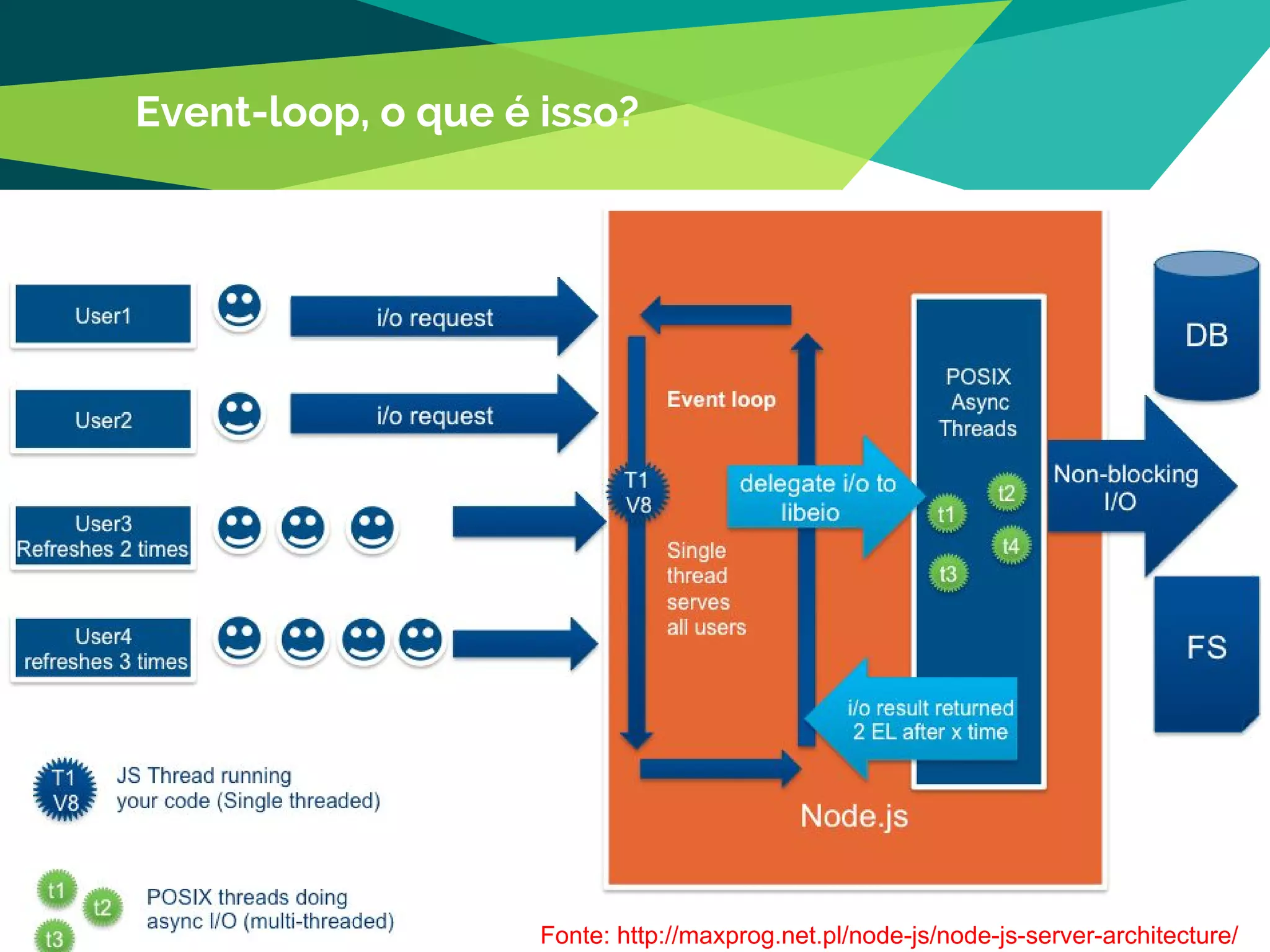 Event-loop, o que é isso?
22
Fonte: http://maxprog.net.pl/node-js/node-js-server-architecture/
 
