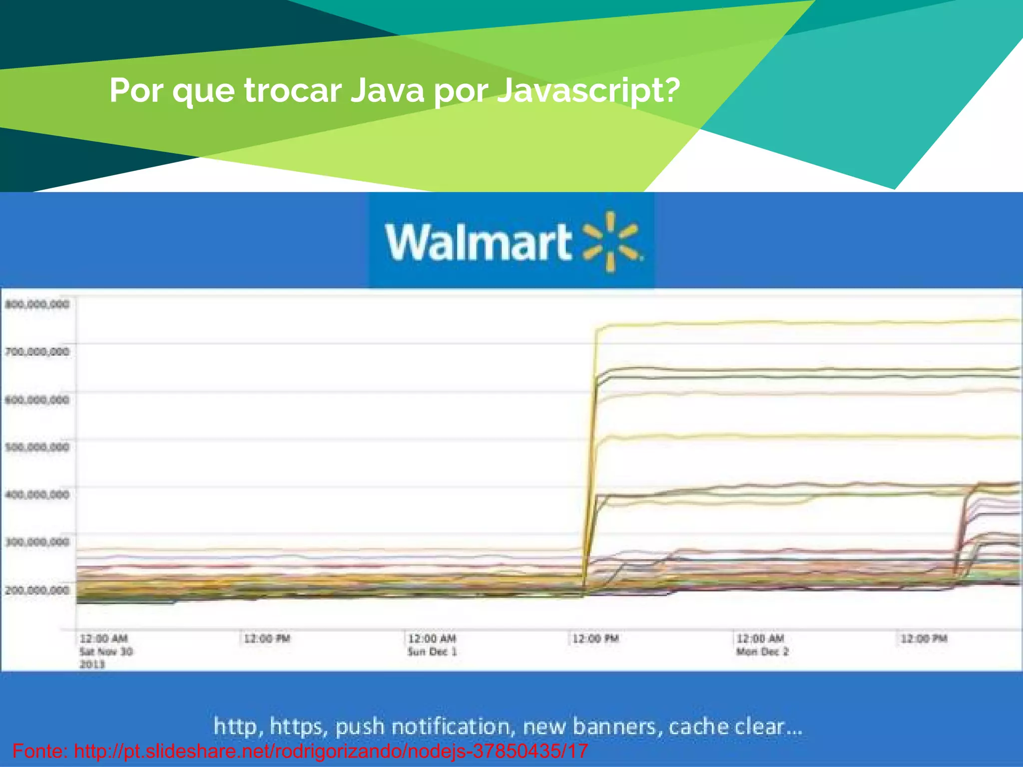 Por que trocar Java por Javascript?
36
Fonte: http://pt.slideshare.net/rodrigorizando/nodejs-37850435/17
 