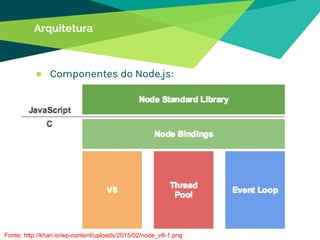 Arquitetura
18
● Componentes do Node.js:
Fonte: http://khan.io/wp-content/uploads/2015/02/node_v8-1.png
 