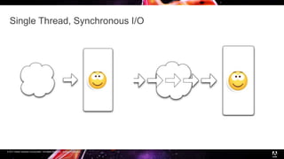 © 2017 Adobe Systems Incorporated. All Rights Reserved. Adobe Confidential.
Single Thread, Synchronous I/O
 