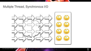 © 2017 Adobe Systems Incorporated. All Rights Reserved. Adobe Confidential.
Multiple Thread, Synchronous I/O
 