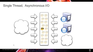 © 2017 Adobe Systems Incorporated. All Rights Reserved. Adobe Confidential.
Single Thread, Asynchronous I/O
 