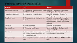 Difference Between PHP and NodeJS
Features PHP NodeJS
Runtime Environment PHP has a ready to install feature to use
it on the server side
Node.js is a runtime environment for
JavaScript on the server side.
Powered by two engines PHP is powered by Zend engines Node.js is powered by Google’s V8
JavaScript engine
Complexity of use PHP is much simpler to use compared
to Node.js.
Node.js is not too complex to use but
requires more lines of coding and basic
understanding of closures and callback
functions
Execution PHP is synchronous Node.js is asynchronous
Execution Speed PHP is slower than Node.js Faster than PHP and also light weight
compared to PHP.
Web Server PHP runs on the Apache web server. It
can also run on IIS web server in case
of a windows machine.
NPM does not need a web server, it runs on
its own run time environment.
Package Manager Composer package manager is widely
used.
Node Package Manager (NPM) is widely
used.
 