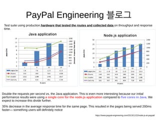 PayPal Engineering 블로그
https://www.paypal-engineering.com/2013/11/22/node-js-at-paypal/
Double the requests per second vs. the Java application. This is even more interesting because our initial
performance results were using a single core for the node.js application compared to five cores in Java. We
expect to increase this divide further.
35% decrease in the average response time for the same page. This resulted in the pages being served 200ms
faster— something users will definitely notice
Test suite using production hardware that tested the routes and collected data on throughput and response
time.
 