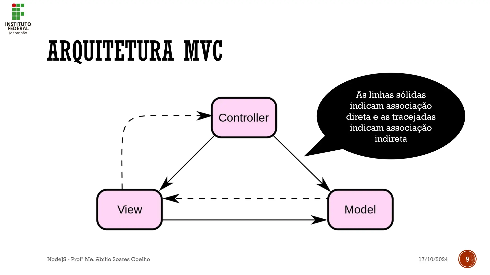 17/10/2024
NodeJS - Profº Me. Abílio Soares Coelho 9
ARQUITETURA MVC
As linhas sólidas
indicam associação
direta e as tracejadas
indicam associação
indireta
 