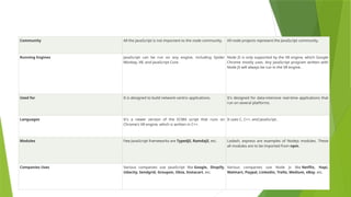 Node js Powerpoint Presentation by PDEU Gandhinagar | PPTX
