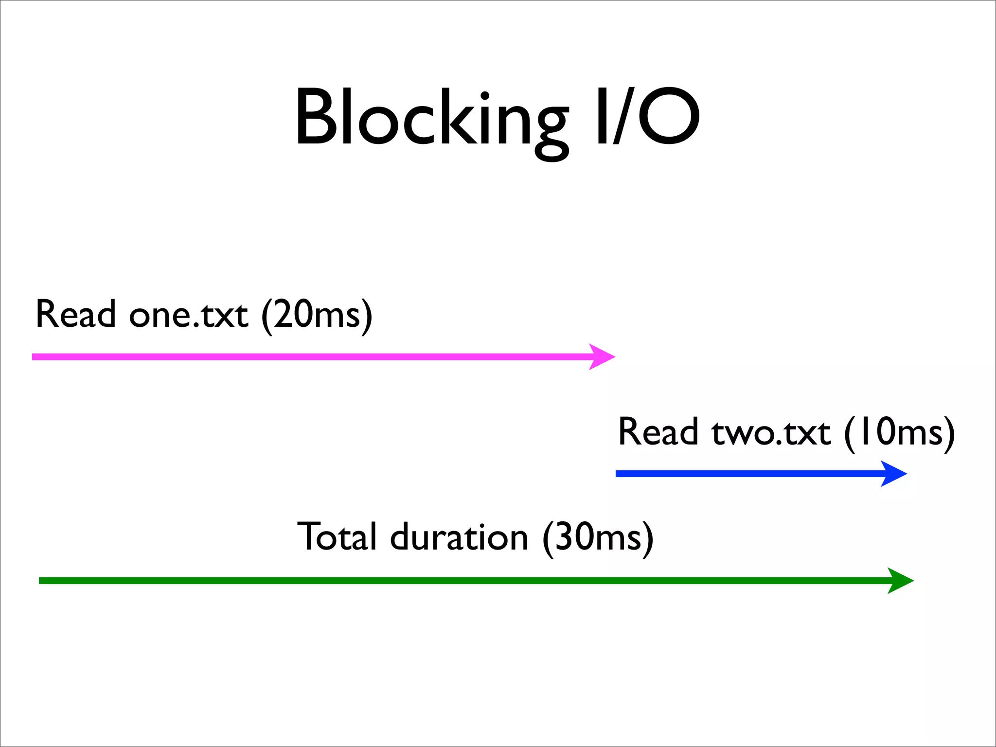 Blocking I/O

Read one.txt (20ms)

                                Read two.txt (10ms)

              Total duration (30ms)
 