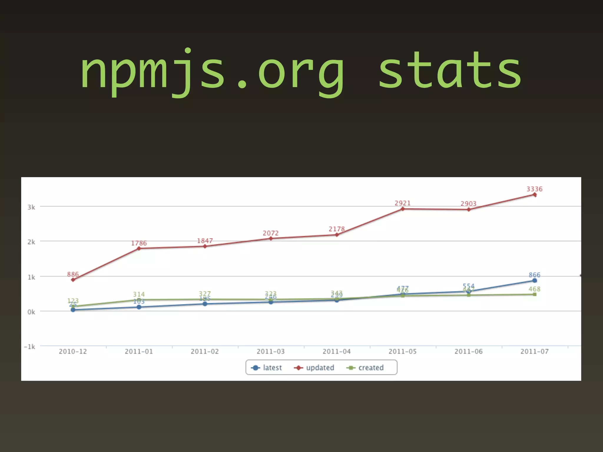 npmjs.org stats
 