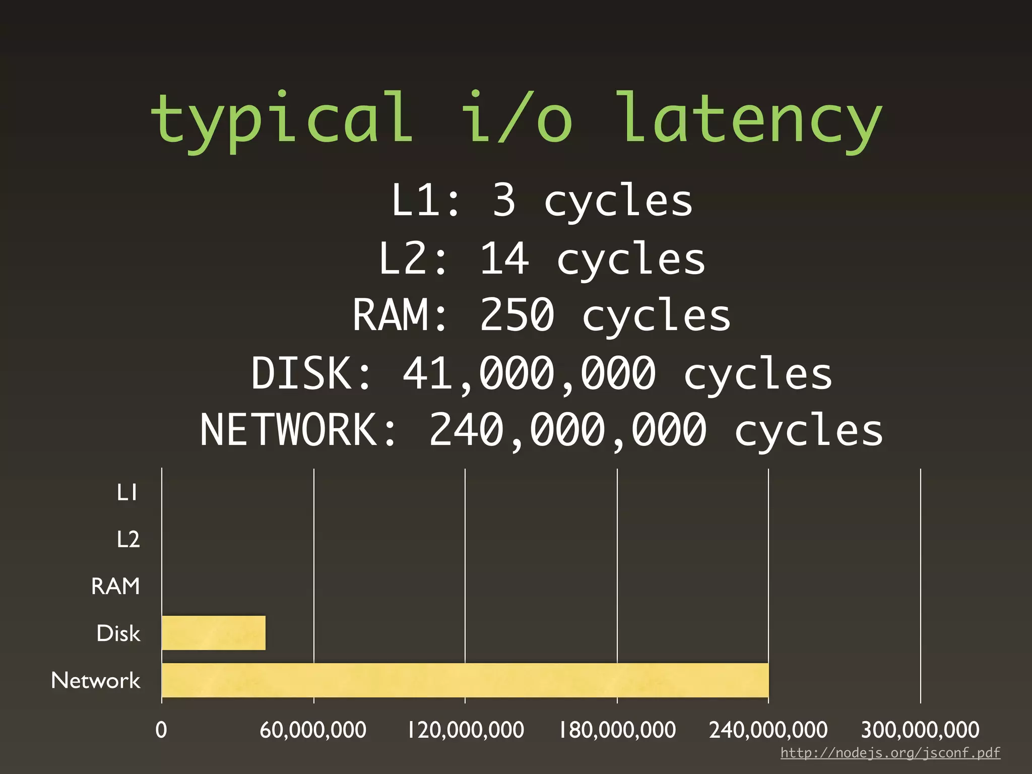 typical i/o latency
                      L1: 3 cycles
                     L2: 14 cycles
                    RAM: 250 cycles
                DISK: 41,000,000 cycles
              NETWORK: 240,000,000 cycles
     L1
     L2
   RAM
   Disk
Network

          0     60,000,000   120,000,000   180,000,000   240,000,000     300,000,000
                                                               http://nodejs.org/jsconf.pdf
 