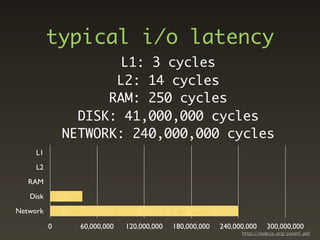 typical i/o latency
                      L1: 3 cycles
                     L2: 14 cycles
                    RAM: 250 cycles
                DISK: 41,000,000 cycles
              NETWORK: 240,000,000 cycles
     L1
     L2
   RAM
   Disk
Network

          0     60,000,000   120,000,000   180,000,000   240,000,000     300,000,000
                                                               http://nodejs.org/jsconf.pdf
 