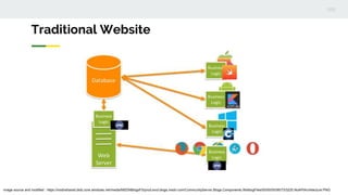 Traditional Website
image source and modified : https://msdnshared.blob.core.windows.net/media/MSDNBlogsFS/prod.evol.blogs.msdn.com/CommunityServer.Blogs.Components.WeblogFiles/00/00/00/56/73/3225.NoAPIArchitecture.PNG
 