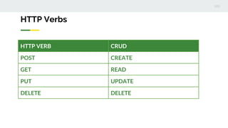 HTTP Verbs
HTTP VERB CRUD
POST CREATE
GET READ
PUT UPDATE
DELETE DELETE
 