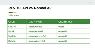 RESTful API VS Normal API
table : users
CRUD URL Normal URL RESTful
Create users/create users
Read users/read/id users/id
Update users/update/id users/id
Delete users/delete/id users/id
 