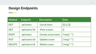 Design Endpoints
Method Endpoint Description Data
GET api/users List of users [{}, {}, {}]
GET api/users/:id View a users {}
POST api/users Create a new users {“msg”: “”}
PUT api/users/:id Update a user {“msg”: “”}
DELETE api/users/:id Delete a user {“msg”: “”}
 