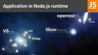 Application in Node.js runtime
libuv
V8
openssl
zlib
c-ares
llhttp
 