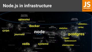 Node.js in infrastructure
node
cron
postgres
autovacuum
logger
writer
statistics
statistics
checkpointer
redis systemd
journald
networkd
docker
 