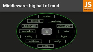 Middleware: big ball of mud
models
controllers
logger
conﬁgs
AAA
validation
cryptography
sessions
routing
middlewares
db
conﬁgs
rendering
 
