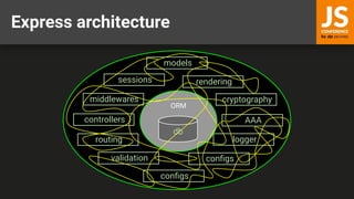 Express architecture
models
controllers
logger
conﬁgs
AAA
validation
cryptography
sessions
routing
middlewares
ORM
db
conﬁgs
rendering
 
