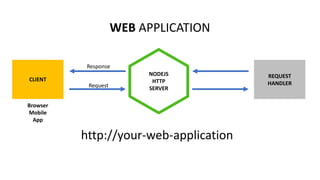 NODEJS
HTTP
SERVER
WEB APPLICATION
CLIENT
Browser
Mobile
App
REQUEST
HANDLER
http://your-web-application
Request
Response
 