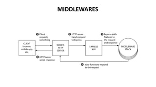 MIDDLEWARES
 