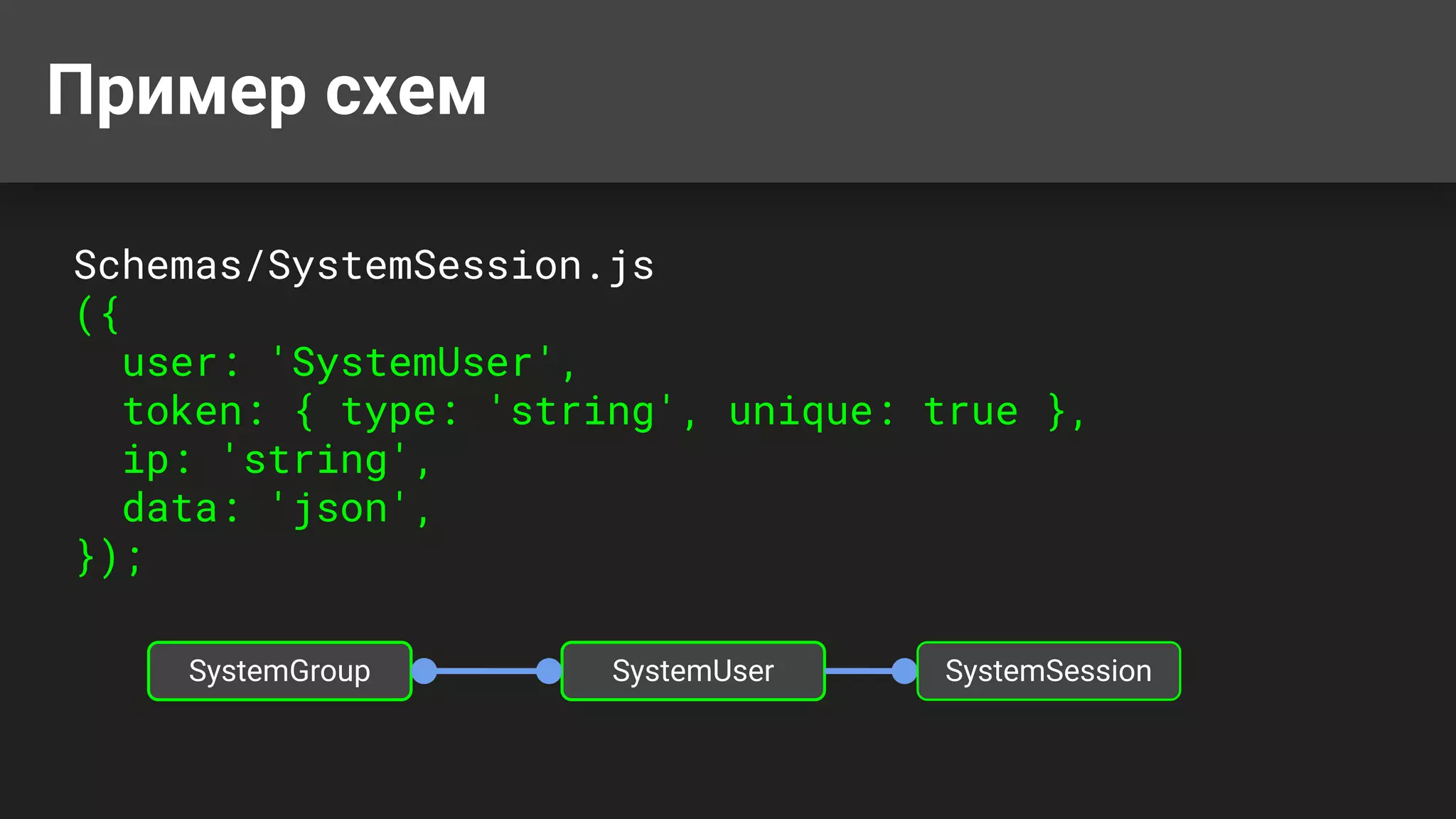 Пример схем
Schemas/SystemSession.js
({
user: 'SystemUser',
token: { type: 'string', unique: true },
ip: 'string',
data: 'json',
});
SystemUser
SystemGroup SystemSession
 