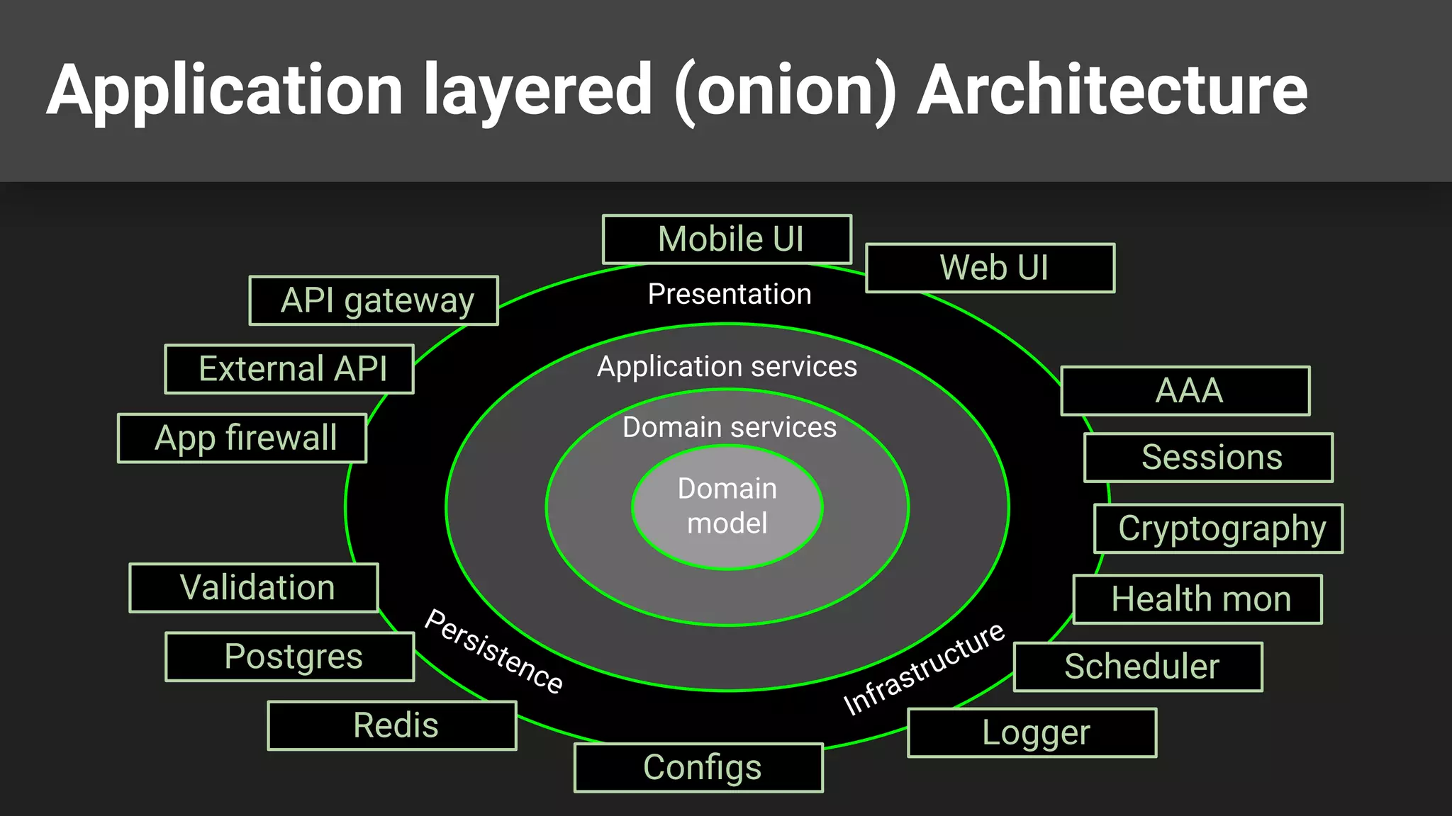 Application layered (onion) Architecture
Domain
model
Domain services
Application services
Presentation
Infrastructure
Persistence
Postgres
Redis
External API
Logger
Conﬁgs
Scheduler
Health mon
Validation
Cryptography
Sessions
App ﬁrewall
AAA
Web UI
Mobile UI
API gateway
 