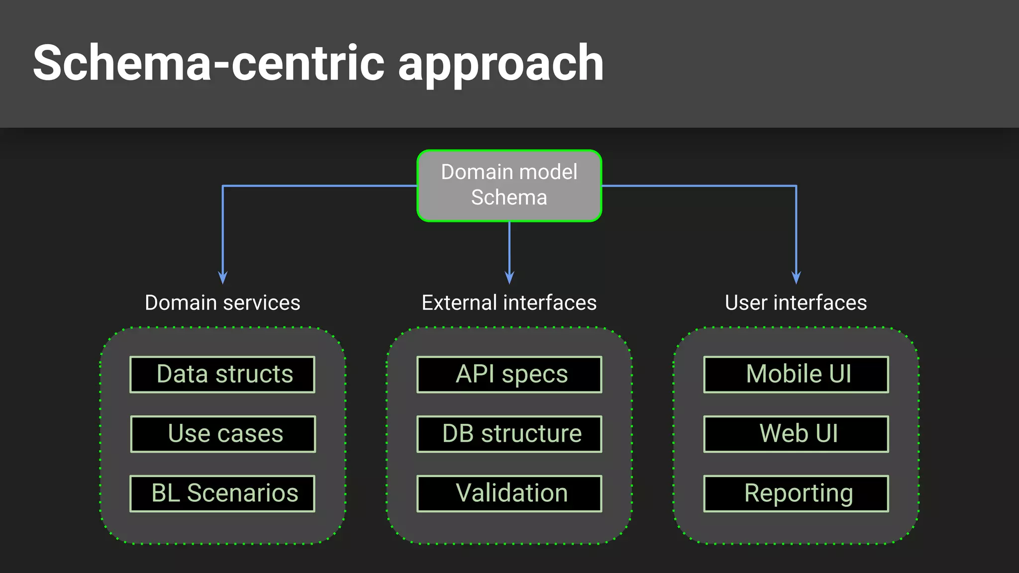 Schema-centric approach
Domain model
Schema
Domain services External interfaces
DB structure
API specs
Data structs
Validation
Use cases
BL Scenarios
User interfaces
Web UI
Mobile UI
Reporting
 