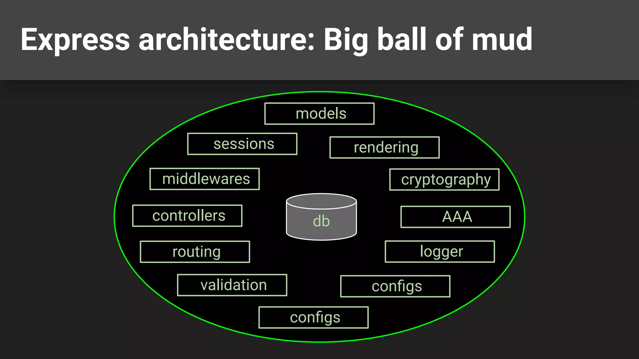Express architecture: Big ball of mud
models
controllers
logger
conﬁgs
AAA
validation
cryptography
sessions
routing
middlewares
db
conﬁgs
rendering
 