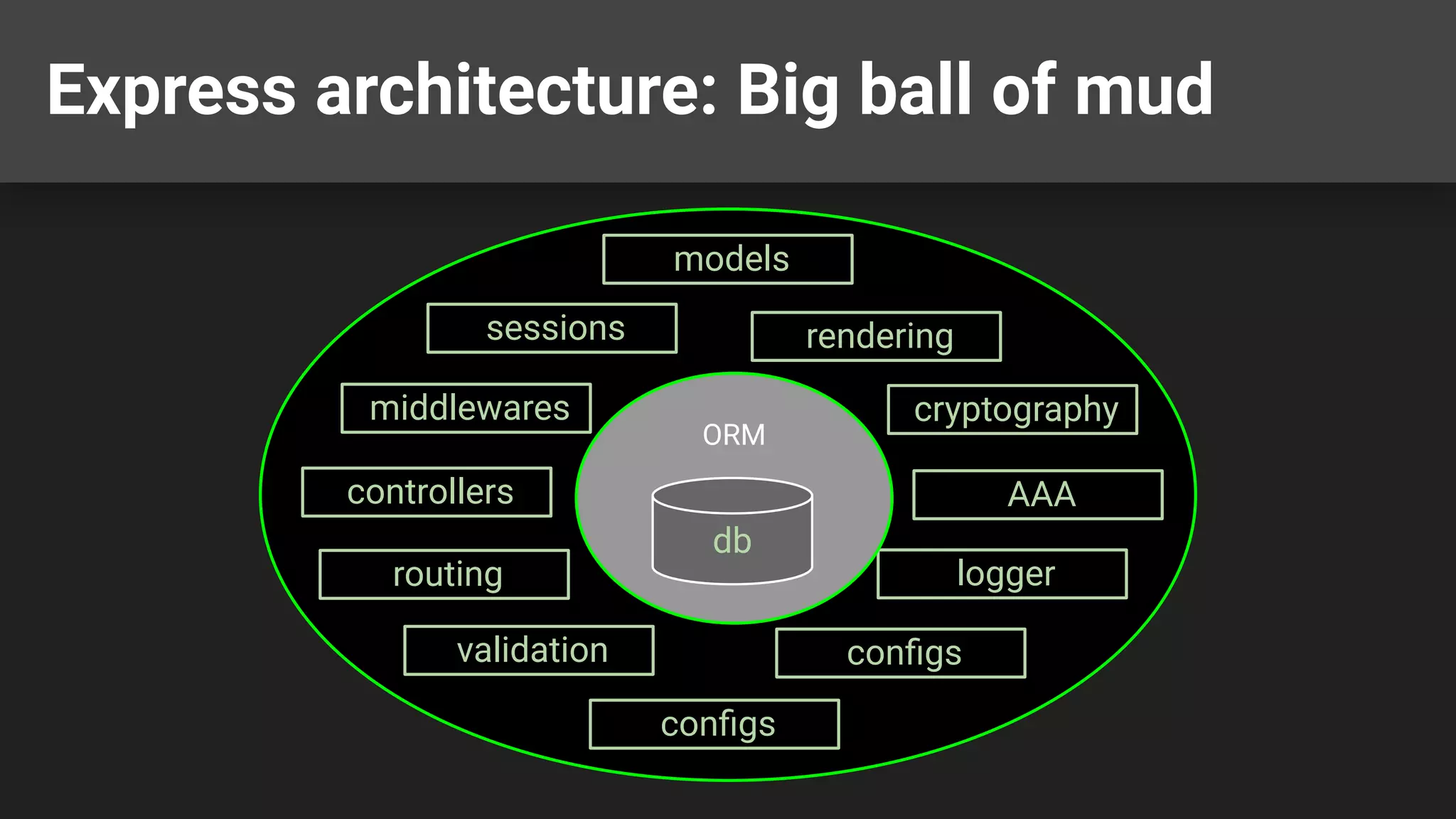 Express architecture: Big ball of mud
models
controllers
logger
conﬁgs
AAA
validation
cryptography
sessions
routing
middlewares
ORM
db
conﬁgs
rendering
 
