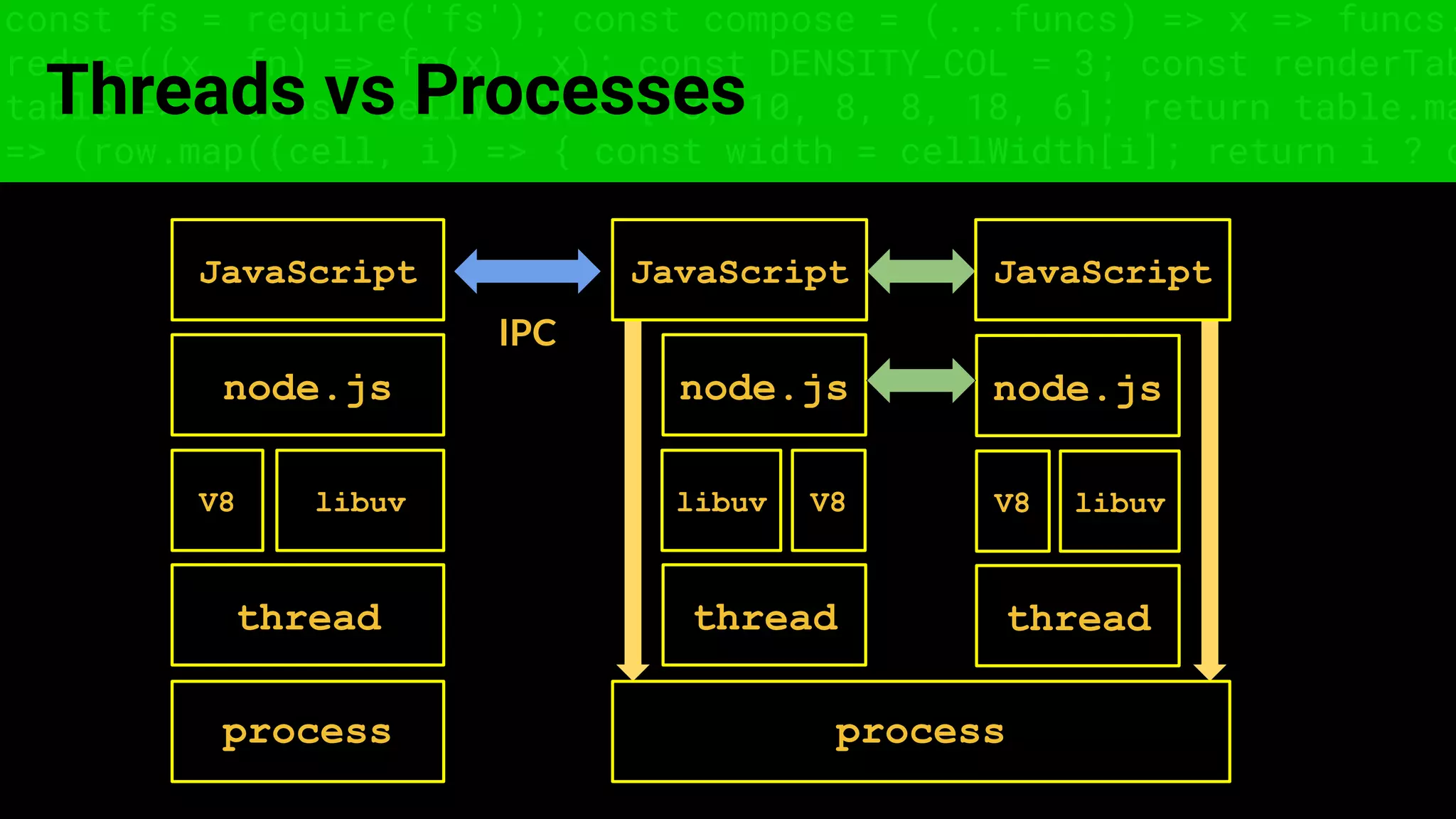 const fs = require('fs'); const compose = (...funcs) => x => funcs.
reduce((x, fn) => fn(x), x); const DENSITY_COL = 3; const renderTab
table => { const cellWidth = [18, 10, 8, 8, 18, 6]; return table.ma
=> (row.map((cell, i) => { const width = cellWidth[i]; return i ? c
Threads vs Processes
process process
JavaScript
thread
V8libuv
node.js
JavaScript
thread
V8 libuv
node.js
JavaScript
thread
V8 libuv
node.js
IPC
 