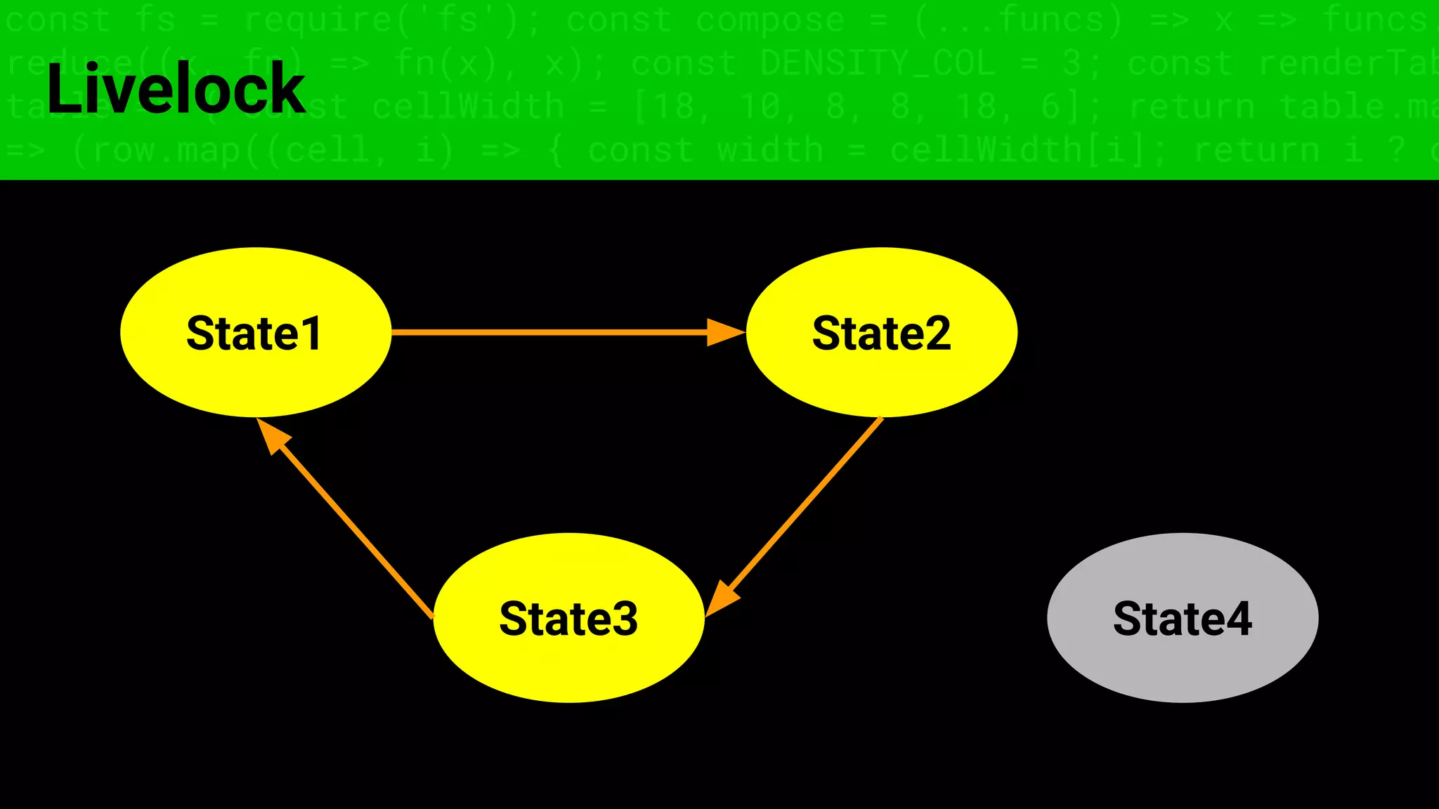 const fs = require('fs'); const compose = (...funcs) => x => funcs.
reduce((x, fn) => fn(x), x); const DENSITY_COL = 3; const renderTab
table => { const cellWidth = [18, 10, 8, 8, 18, 6]; return table.ma
=> (row.map((cell, i) => { const width = cellWidth[i]; return i ? c
Livelock
State1 State2
State3 State4
 