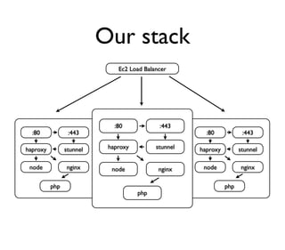 Our stack
                              Ec2 Load Balancer




                             :80            :443
  :80      ...