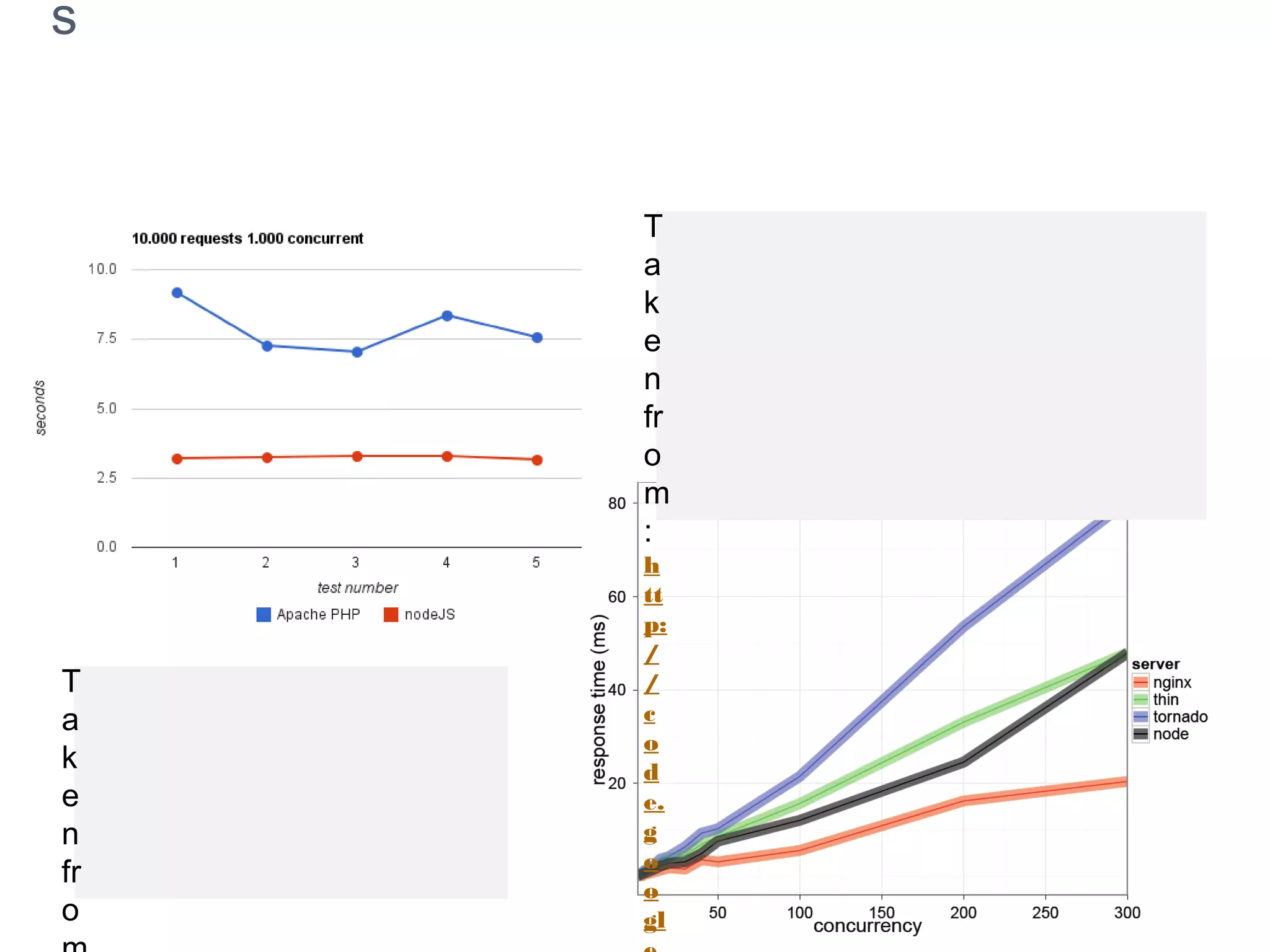 Some Node.js benchmarks
Taken from:
http://code.google.com/p/node-js-vs-
apache-php-benchmark/wiki/Tests
A benchmark between Apache+PHP
and node.js, shows the response
time for 1000 concurrent connections
making 10,000 requests each, for 5
tests.
Taken from:
http://nodejs.org/jsconf2010.p
df
The benchmark shows the
response time in milli-secs
for 4 evented servers.
 